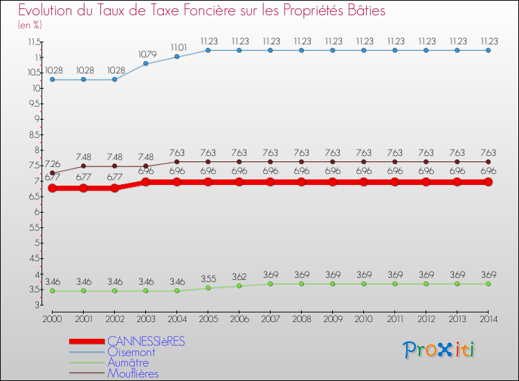 Evolution du taux de la taxe foncière sur le bati pour CANNESSIèRES et les communes proches de 2000 à 2014 Comparaison des taux de taxe foncière sur le bati pour CANNESSIèRES et les communes voisines de 2000 à 2014