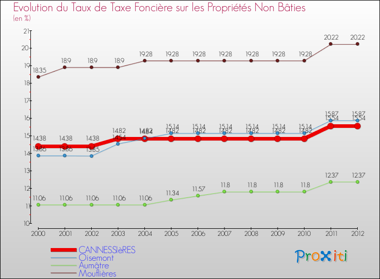 Evolution du taux de la taxe foncière sur les immeubles et terrains non batis pour CANNESSIèRES et les communes proches de 2000 à 2012 Comparaison des taux de la taxe foncière sur les immeubles et terrains non batis pour CANNESSIèRES et les communes voisines de 2000 à 2012