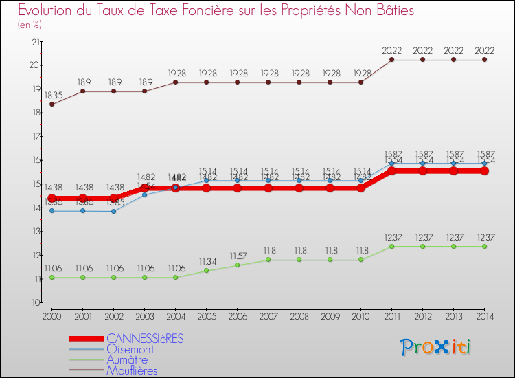 Evolution du taux de la taxe foncière sur les immeubles et terrains non batis pour CANNESSIèRES et les communes proches de 2000 à 2014 Comparaison des taux de la taxe foncière sur les immeubles et terrains non batis pour CANNESSIèRES et les communes voisines de 2000 à 2014