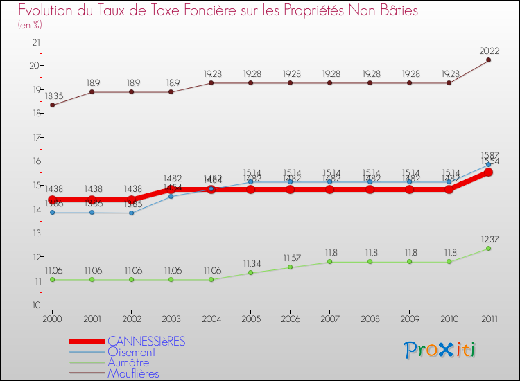 Evolution du taux de la taxe foncière sur les immeubles et terrains non batis pour CANNESSIèRES et les communes proches Comparaison des taux de la taxe foncière sur les immeubles et terrains non batis pour CANNESSIèRES et les communes voisines