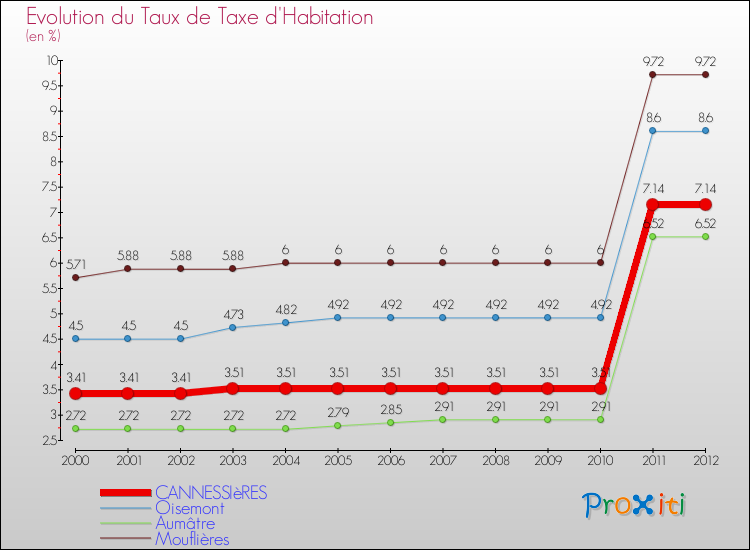 Evolution du taux de la taxe d'habitation pour CANNESSIèRES et les communes proches Comparaison des taux de la taxe d'habitation pour CANNESSIèRES et les communes voisines