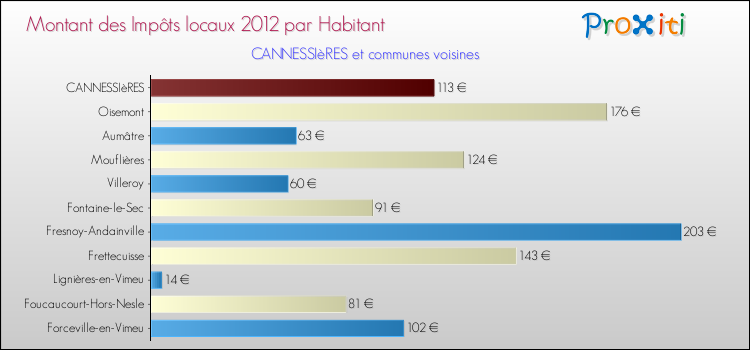 Montant des impôts locaux par Habitant pour CANNESSIèRES et les communes proches Comparaison des impôts locaux par habitant pour CANNESSIèRES et les communes voisines