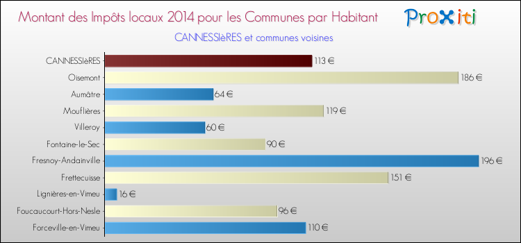 Montant des impôts locaux par Habitant pour CANNESSIèRES et les communes proches en 2014 Comparaison des impôts locaux par habitant pour CANNESSIèRES et les communes voisines en 2014