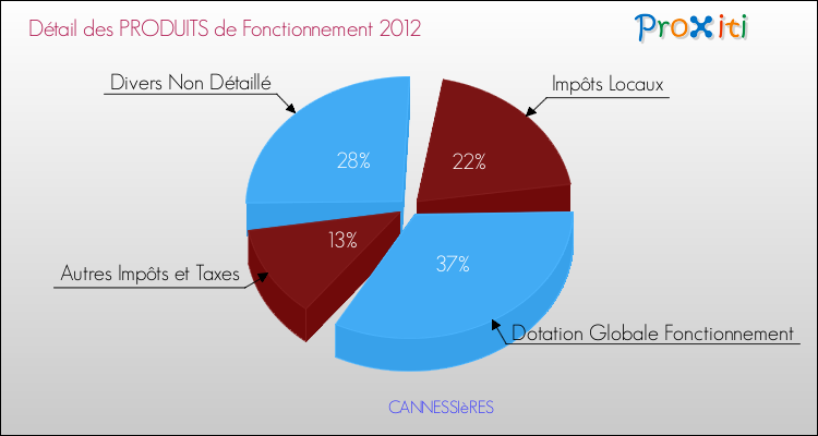 Décomposition du Budget de Fonctionnement 2012 de la commune de CANNESSIèRES Budget de Fonctionnement 2012 pour la commune de CANNESSIèRES