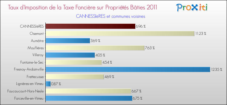 Taux d'imposition de la taxe foncière sur le bati 2011 pour CANNESSIèRES et les communes proches Comparaison des taux d'imposition de la taxe foncière sur le bati 2011 pour CANNESSIèRES et les communes voisines