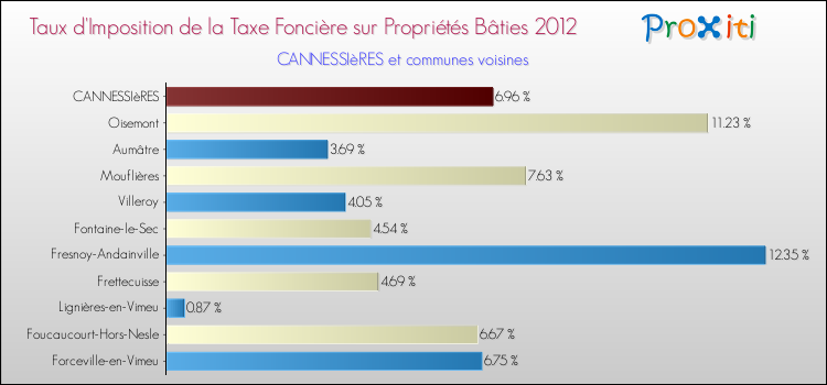 Taux d'imposition de la taxe foncière sur le bati 2012 pour CANNESSIèRES et les communes proches Comparaison des taux d'imposition de la taxe foncière sur le bati 2012 pour CANNESSIèRES et les communes voisines
