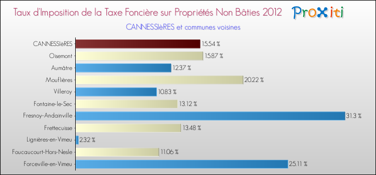Taux d'imposition de la taxe foncière sur les immeubles et terrains non batis 2012 pour CANNESSIèRES et les communes proches Comparaison des taux d'imposition de la taxe foncière sur les immeubles et terrains non batis 2012 pour CANNESSIèRES et les communes voisines