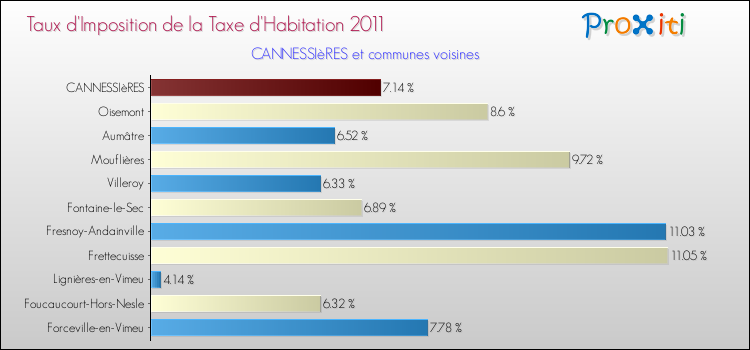 Taux d'imposition de la taxe d'habitation 2011 pour CANNESSIèRES et les communes proches Comparaison des taux d'imposition de la taxe d'habitation 2011 pour CANNESSIèRES et les communes voisines