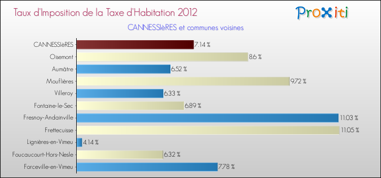 Taux d'imposition de la taxe d'habitation 2012 pour CANNESSIèRES et les communes proches Comparaison des taux d'imposition de la taxe d'habitation 2012 pour CANNESSIèRES et les communes voisines