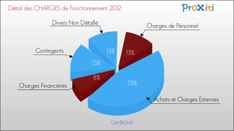 Décomposition des Charges de Fonctionnement 2012 de la commune de CANTIGNY Charges de Fonctionnement 2012 pour la commune de CANTIGNY
