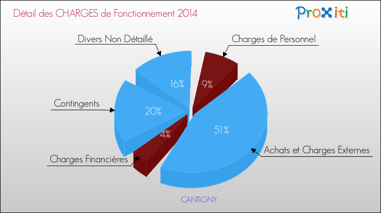 Décomposition des Charges de Fonctionnement 2014 de la commune de CANTIGNY Charges de Fonctionnement 2014 pour la commune de CANTIGNY