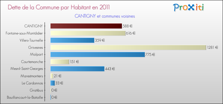 Dette par habitant de la commune en 2011 pour CANTIGNY et les communes proches Comparaison de la dette par habitant de la commune en 2011 pour CANTIGNY et les communes voisines