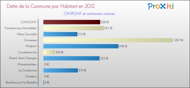 Dette par habitant de la commune en 2012 pour CANTIGNY et les communes proches Comparaison de la dette par habitant de la commune en 2012 pour CANTIGNY et les communes voisines