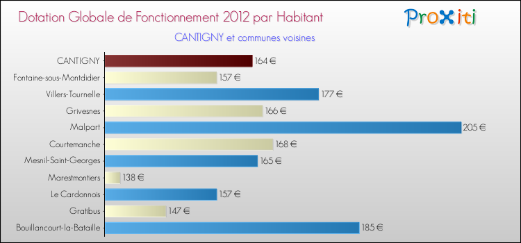 Montant des dotations globales de fonctionnement DGF par Habitant pour CANTIGNY et les communes proches Comparaison des des dotations globales de fonctionnement DGF par habitant pour CANTIGNY et les communes voisines