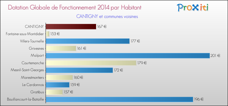 Montant des dotations globales de fonctionnement DGF par Habitant pour CANTIGNY et les communes proches en 2014. Comparaison des des dotations globales de fonctionnement DGF par habitant pour CANTIGNY et les communes voisines en 2014.
