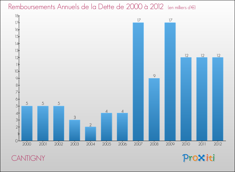 Evolution de l'annuité de la dette pour la commune de CANTIGNY de 2000 à 2012 Annuités de la dette pour CANTIGNY de 2000 à 2012