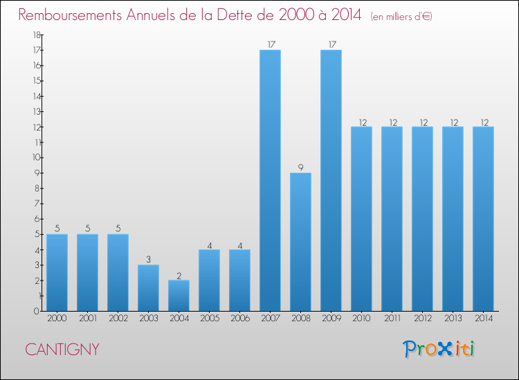 Evolution de l'annuité de la dette pour la commune de CANTIGNY de 2000 à 2014 Annuités de la dette pour CANTIGNY de 2000 à 2014
