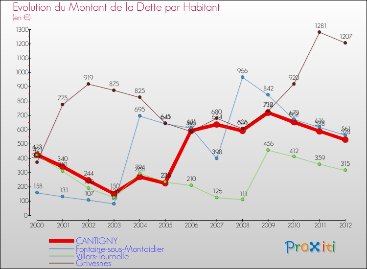 Evolution de la dette par habitant pour la commune de CANTIGNY et les communes proches de 2000 à 2012 Comparaison de la dette par habitant pour CANTIGNY et les communes voisines de 2000 à 2012