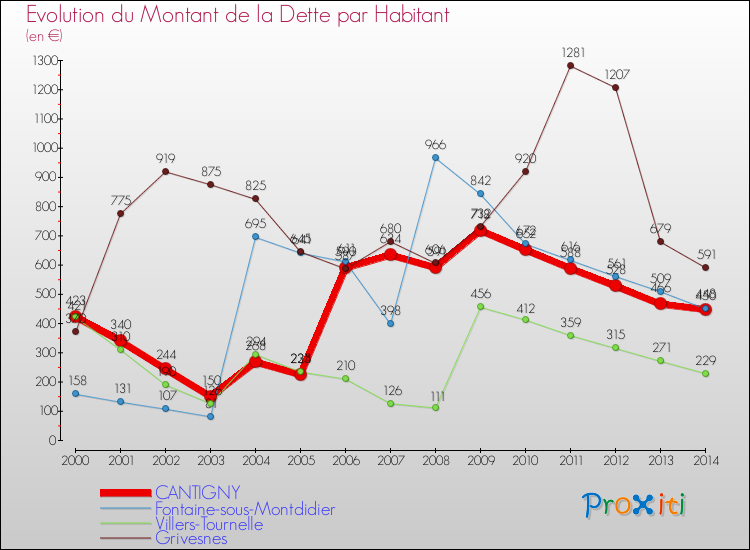 Evolution de la dette par habitant pour la commune de CANTIGNY et les communes proches de 2000 à 2014 Comparaison de la dette par habitant pour CANTIGNY et les communes voisines de 2000 à 2014