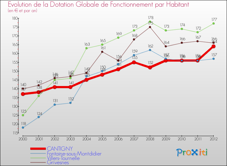 Evolution et montant de la dotation globale de fonctionnement par Habitant pour CANTIGNY et les communes proches Comparaison des dotations globales de fonctionnement par habitant pour CANTIGNY et les communes voisines