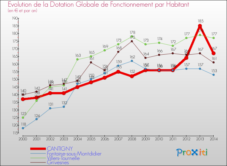 Evolution et montant de la dotation globale de fonctionnement par Habitant pour CANTIGNY et les communes proches de 2000 à 2014. Comparaison des dotations globales de fonctionnement par habitant pour CANTIGNY et les communes voisines de 2000 à 2014.