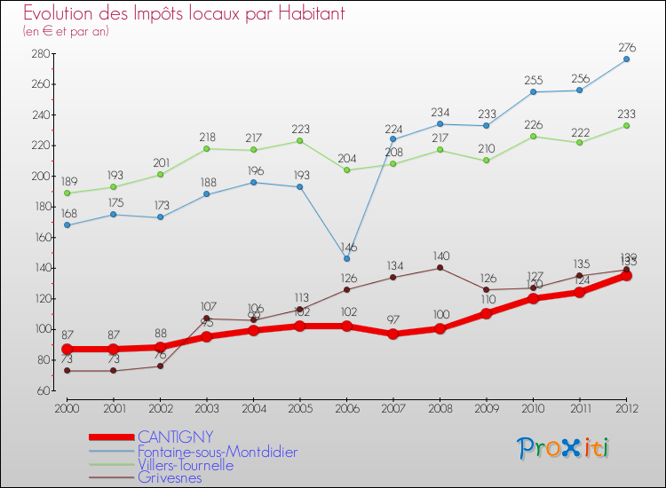 Evolution et montant des impôts locaux par Habitant pour CANTIGNY et les communes proches Comparaison des impôts locaux par habitant pour CANTIGNY et les communes voisines