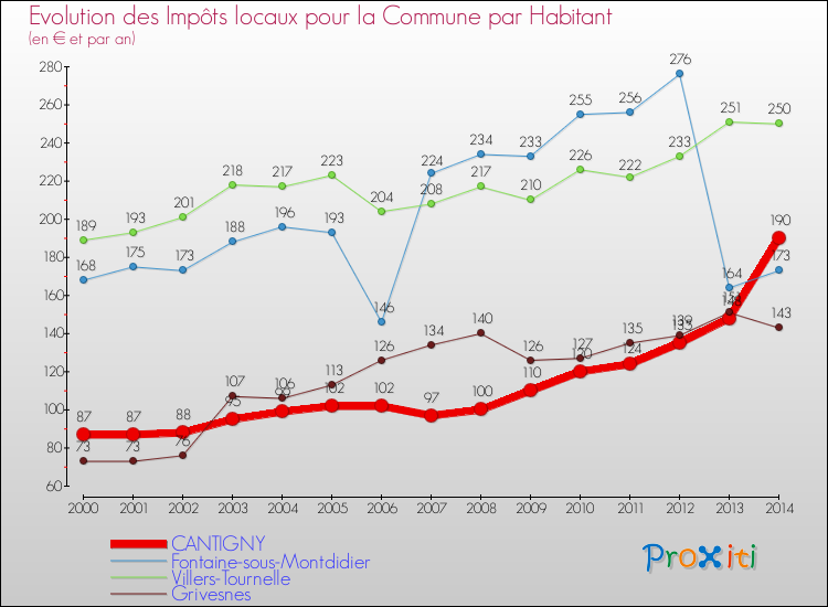 Evolution et montant des impôts locaux par Habitant pour CANTIGNY et les communes proches de 2000 à 2014 Comparaison des impôts locaux par habitant pour CANTIGNY et les communes voisines de 2000 à 2014