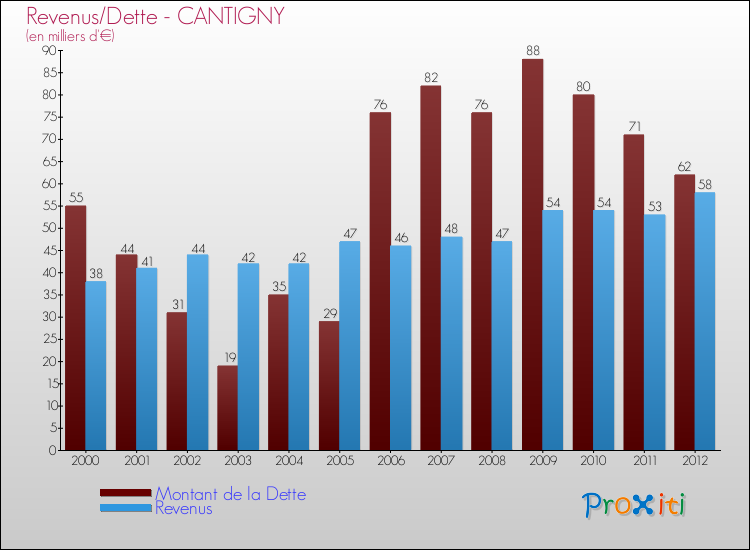 Evolution comparée de la dette et des revenus pour la commune de CANTIGNY de 2000 à 2012 Comparaison de la dette et des revenus pour CANTIGNY de 2000 à 2012
