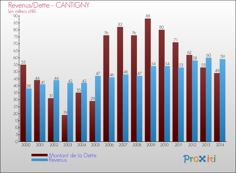 Evolution comparée de la dette et des revenus pour la commune de CANTIGNY de 2000 à 2014 Comparaison de la dette et des revenus pour CANTIGNY de 2000 à 2014
