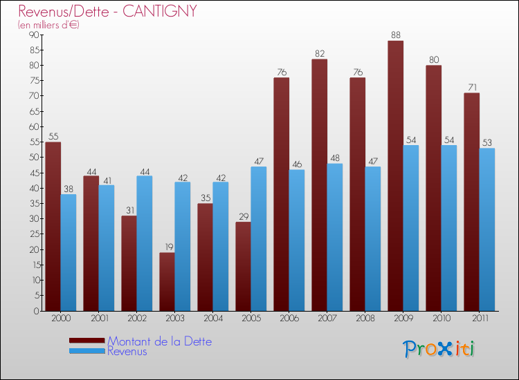 Evolution comparée de la dette et des revenus pour la commune de CANTIGNY de 2000 à 2011 Comparaison de la dette et des revenus pour CANTIGNY de 2000 à 2011