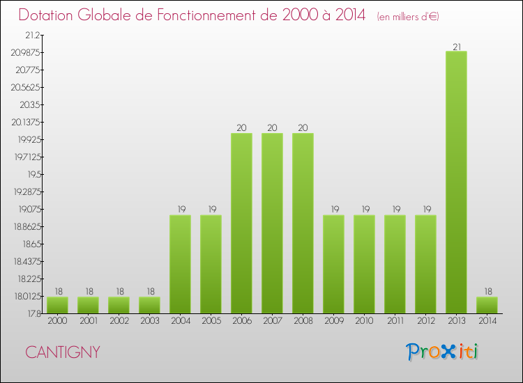 Evolution du montant de la Dotation Globale de Fonctionnement pour la commune de CANTIGNY de 2000 à 2014 Evolution du montant de la Dotation Globale de Fonctionnement pour CANTIGNY de 2000 à 2014