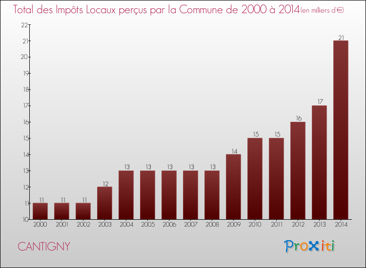 Evolution des Impôts Locaux pour la commune de CANTIGNY de 2000 à 2014 Evolution des Impôts Locaux pour CANTIGNY de 2000 à 2014