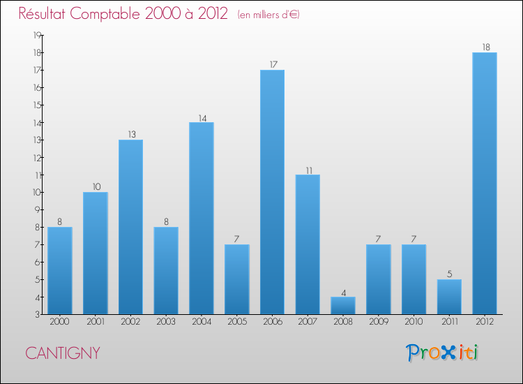 Evolution du résultat comptable pour la commune de CANTIGNY de 2000 à 2012 Evolution du résultat comptable pour CANTIGNY de 2000 à 2012