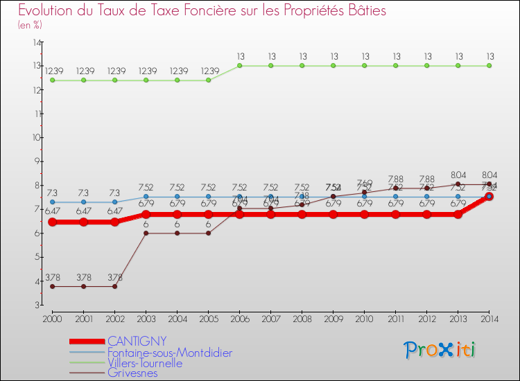 Evolution du taux de la taxe foncière sur le bati pour CANTIGNY et les communes proches de 2000 à 2014 Comparaison des taux de taxe foncière sur le bati pour CANTIGNY et les communes voisines de 2000 à 2014