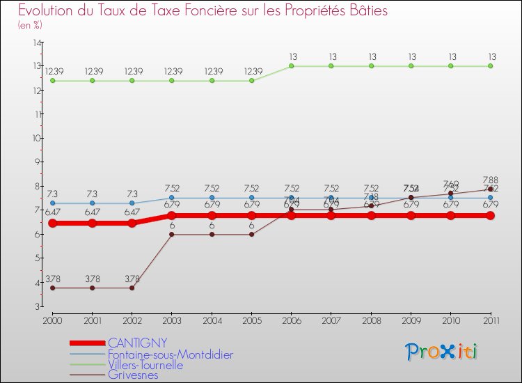 Evolution du taux de la taxe foncière sur le bati pour CANTIGNY et les communes proches Comparaison des taux de taxe foncière sur le bati pour CANTIGNY et les communes voisines