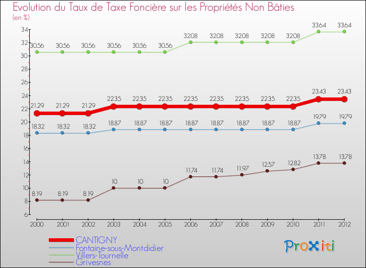 Evolution du taux de la taxe foncière sur les immeubles et terrains non batis pour CANTIGNY et les communes proches de 2000 à 2012 Comparaison des taux de la taxe foncière sur les immeubles et terrains non batis pour CANTIGNY et les communes voisines de 2000 à 2012