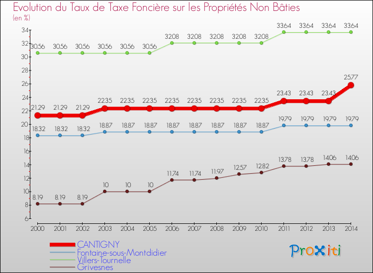 Evolution du taux de la taxe foncière sur les immeubles et terrains non batis pour CANTIGNY et les communes proches de 2000 à 2014 Comparaison des taux de la taxe foncière sur les immeubles et terrains non batis pour CANTIGNY et les communes voisines de 2000 à 2014