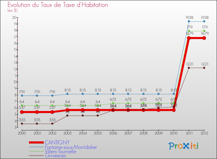 Evolution du taux de la taxe d'habitation pour CANTIGNY et les communes proches Comparaison des taux de la taxe d'habitation pour CANTIGNY et les communes voisines