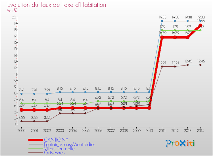 Evolution du taux de la taxe d'habitation pour CANTIGNY et les communes proches de 2000 à 2014 Comparaison des taux de la taxe d'habitation pour CANTIGNY et les communes voisines de 2000 à 2014