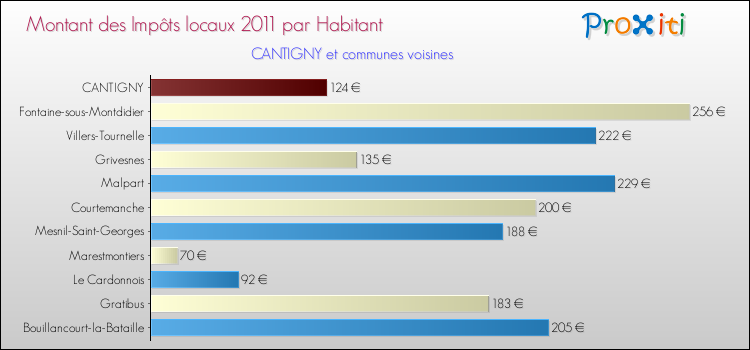 Montant des impôts locaux par Habitant pour CANTIGNY et les communes proches Comparaison des impôts locaux par habitant pour CANTIGNY et les communes voisines
