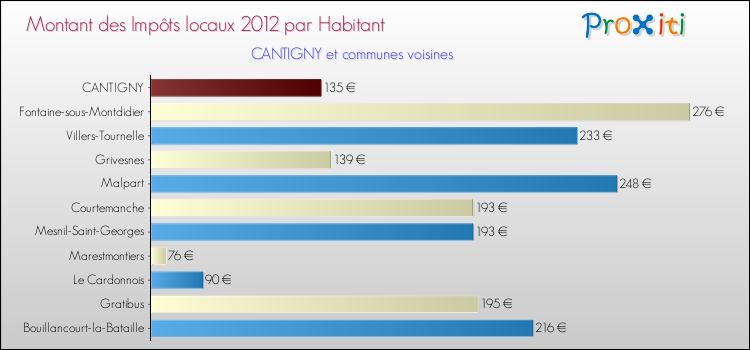 Montant des impôts locaux par Habitant pour CANTIGNY et les communes proches Comparaison des impôts locaux par habitant pour CANTIGNY et les communes voisines