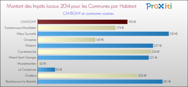Montant des impôts locaux par Habitant pour CANTIGNY et les communes proches en 2014 Comparaison des impôts locaux par habitant pour CANTIGNY et les communes voisines en 2014