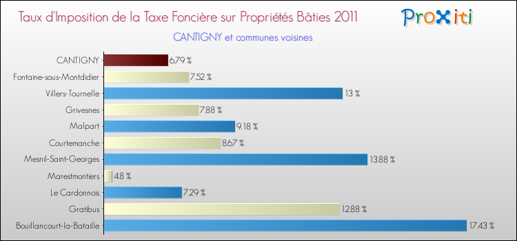 Taux d'imposition de la taxe foncière sur le bati 2011 pour CANTIGNY et les communes proches Comparaison des taux d'imposition de la taxe foncière sur le bati 2011 pour CANTIGNY et les communes voisines