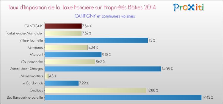 Taux d'imposition de la taxe foncière sur le bati 2014 pour CANTIGNY et les communes proches Comparaison des taux d'imposition de la taxe foncière sur le bati 2014 pour CANTIGNY et les communes voisines