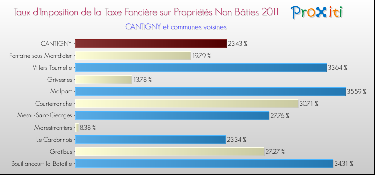 Taux d'imposition de la taxe foncière sur les immeubles et terrains non batis 2011 pour CANTIGNY et les communes proches Comparaison des taux d'imposition de la taxe foncière sur les immeubles et terrains non batis 2011 pour CANTIGNY et les communes voisines