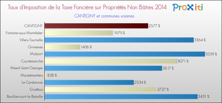 Taux d'imposition de la taxe foncière sur les immeubles et terrains non batis 2014 pour CANTIGNY et les communes proches Comparaison des taux d'imposition de la taxe foncière sur les immeubles et terrains non batis 2014 pour CANTIGNY et les communes voisines