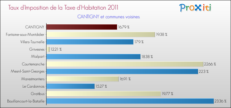 Taux d'imposition de la taxe d'habitation 2011 pour CANTIGNY et les communes proches Comparaison des taux d'imposition de la taxe d'habitation 2011 pour CANTIGNY et les communes voisines