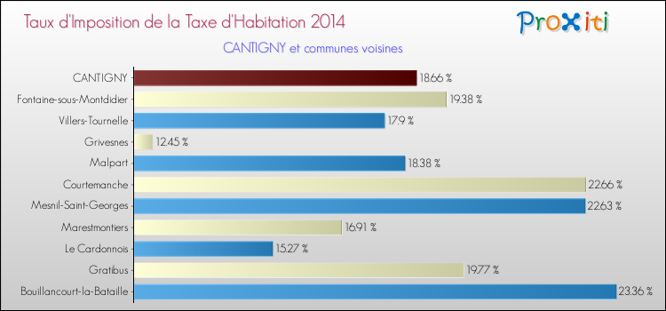 Taux d'imposition de la taxe d'habitation 2014 pour CANTIGNY et les communes proches Comparaison des taux d'imposition de la taxe d'habitation 2014 pour CANTIGNY et les communes voisines