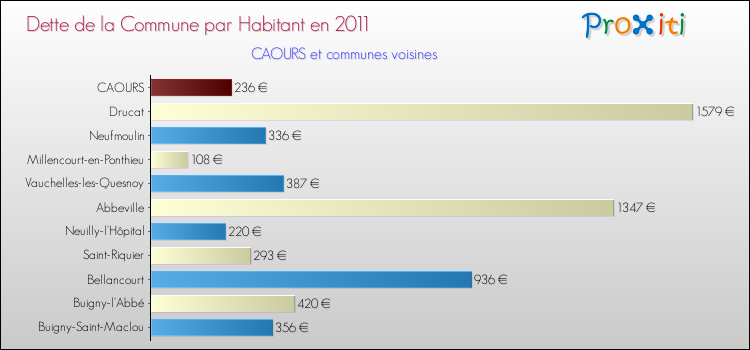 Dette par habitant de la commune en 2011 pour CAOURS et les communes proches Comparaison de la dette par habitant de la commune en 2011 pour CAOURS et les communes voisines