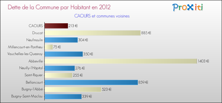 Dette par habitant de la commune en 2012 pour CAOURS et les communes proches Comparaison de la dette par habitant de la commune en 2012 pour CAOURS et les communes voisines